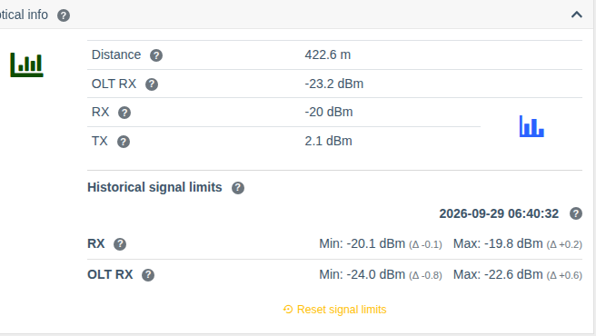 Historical signal limits