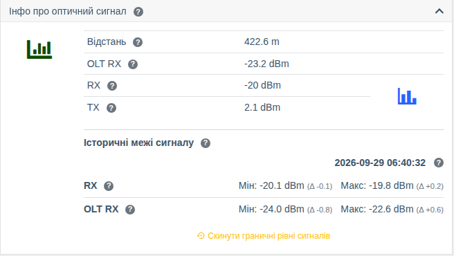 Історичні межі сигналу